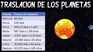 rotación y traslación de los planetas [upl. by Enymsaj6]