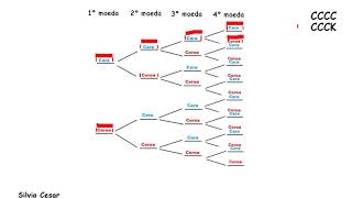 Diagrama de árvore também denominado árvore de probabilidades [upl. by Kimber287]