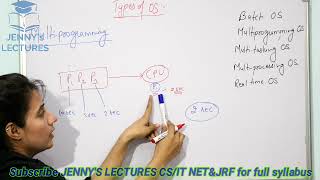 Types of Operating SystemsBatch Multiprogramming Time Sharing Multiprocessing Real Time [upl. by Yrtsed]