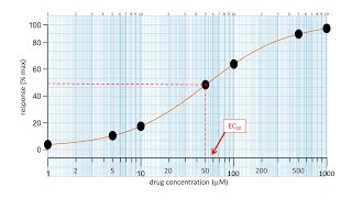 How to plot a dose response curve and measure EC50 Key concepts in pharmacology [upl. by Hakim]