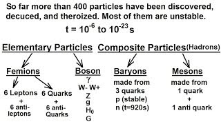 Particle Physics 10 of 41 Subatomic Particle Leptons Quarks Higgs Gravitons 1 [upl. by Kenric943]