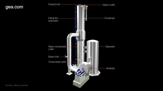 MVRheated Evaporation Plants Working Principle [upl. by Evad]