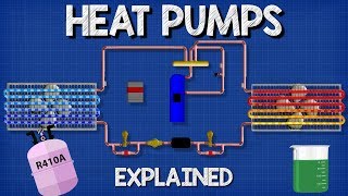 Heat Pumps Explained  How Heat Pumps Work HVAC [upl. by Nae]