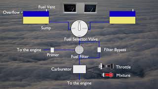 Fuel Systems [upl. by Ecitnirp]