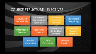 BITS Pilani ME Software Systems Overview [upl. by Gonzalez374]