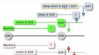 FRM Order Types market limit stop stoplimit [upl. by Etiuqram]