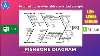 Fishbone Diagram Ishikawa Explained with examples  6M  5P  4S [upl. by Willow114]