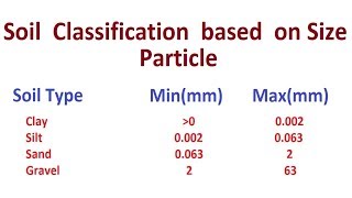 Soil Classification based on Size particle [upl. by Nirok696]