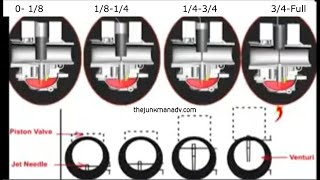 Carburetor Jetting throughout the RPM range  Throttle openings explained [upl. by Kaasi]