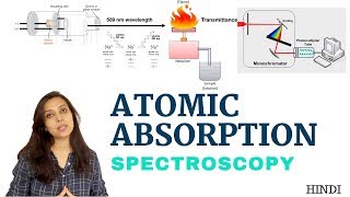 Atomic Absorption Spectroscopy  Introduction amp instrumentation [upl. by Bremble496]