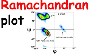 Ramachandran plot [upl. by Castro]