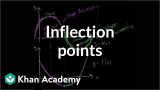 Inflection points introduction  AP Calculus AB  Khan Academy [upl. by Carbone]