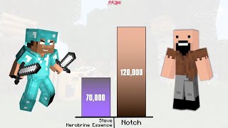 Steve vs Notch Power levels  Minecraft [upl. by Tuck994]