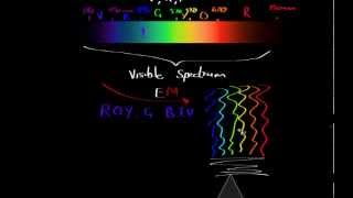 Colour wavelength and Frequency [upl. by Lymann]