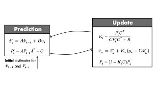 Optimal State Estimator Algorithm  Understanding Kalman Filters Part 4 [upl. by Annaihs]