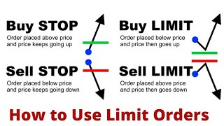 Forex Market Order Types Buy Limit Sell Limit Buy Stop Sell Stop [upl. by Lanaj407]