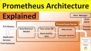 3 Prometheus Architecture explained for beginners  how Prometheus works  2021 [upl. by Auqeenwahs521]