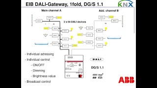 KNX Tutorial 7  DALI [upl. by Rehpotsirhc334]