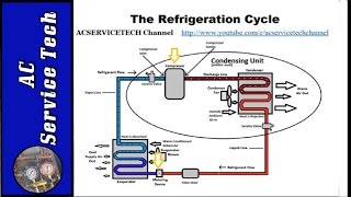 Refrigeration Cycle Tutorial Step by Step Detailed and Concise [upl. by Butta]