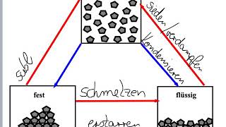 Die Aggregatzustände im Teilchenmodell [upl. by Sabir]