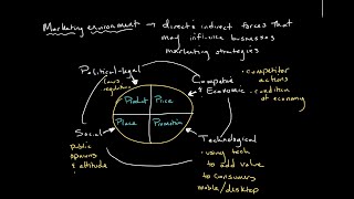 The Marketing Environment  Introduction to Business [upl. by Neau]