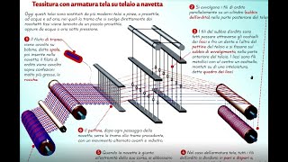 Fibre tessili  quarta parte le lavorazioni [upl. by Wheaton]