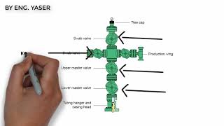 Introduction to oil processing  Lecture 2 Wellheads [upl. by Nennahs]