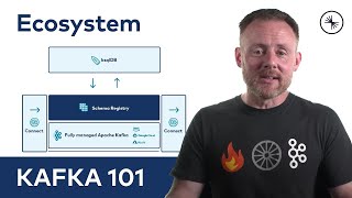 Apache Kafka 101 Ecosystem 2023 [upl. by Ahsyas]