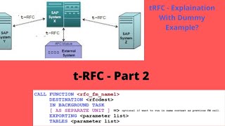 tRFC  Part 2  Transaction RFC in SAP ABAP   Practical Example [upl. by Brew238]