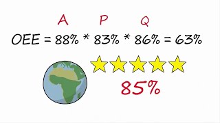 OEE Calculation  Overall Equipment Effectiveness [upl. by Cullie13]