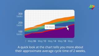 Cumulative Flow Diagram CFD Explained in Two Minutes [upl. by Burget83]