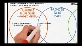 Mastering Content Marketing  The Content Marketing Spectrum [upl. by Notelrac]