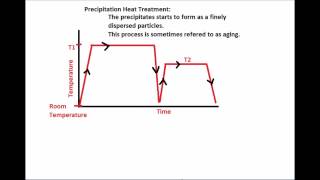 Precipitation Hardening  Oregon Tech  Muddy Points [upl. by Earla150]