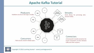 Kafka Tutorial  Inaugural [upl. by Eisenstark]