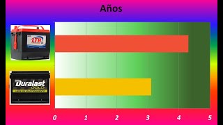 Baterias Para CarrosPrueba y Comparativo [upl. by Jenilee]