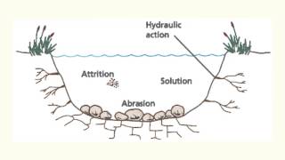 River erosion processes EE [upl. by Ecnerwal]