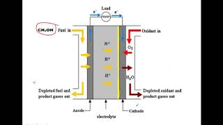 MethanolOxygen fuel cell construction working and applicationsJP [upl. by Elsbeth]