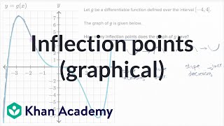 Inflection points graphical  AP Calculus AB  Khan Academy [upl. by Intihw]