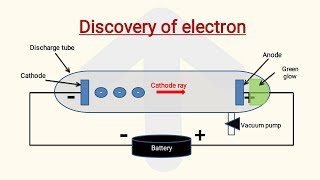 Cathode ray experiment  Discharge tube experiment  Discovery of electron  Class 9th [upl. by Adena]