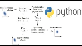 Kalman Filter Explained With Python Code [upl. by Whiney]