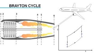 Gas Turbine Engine How it Works [upl. by Doxia]