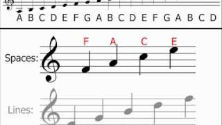 Music Theory  Treble Clef Understanding amp Identifying Notes [upl. by Margi]