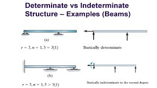 Determinate Indeterminate and Unstable Structures [upl. by Thomasa]