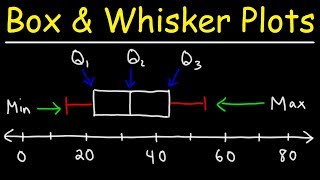 How To Make Box and Whisker Plots [upl. by Kenwrick252]