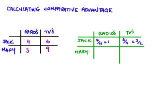 Calculating Comparative Advantage [upl. by Isewk347]