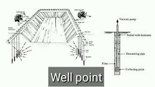 What is Dewatering  Methods in Dewatering [upl. by Nitsreik]