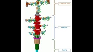 OIL AND GAS SURFACE WELLHEAD AND CHRISTMAS TREE [upl. by Oretos]