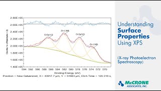 Understanding Surface Properties Using XPS [upl. by Aleacim121]