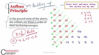 Afbau Principle amp  n  l Rule  Electronic Configuration [upl. by Elaen515]