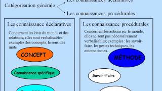 Modèle Didactique 1 Enseigner Apprendre  Connaissances [upl. by Nnave]